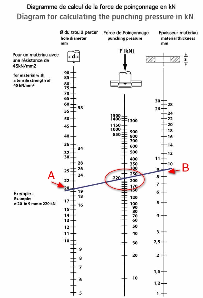 Calculer une force de poussée P/M